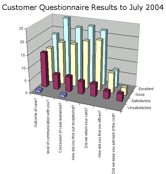 Campbell Fitzpatrick customer questionnaire results - showing overwhelming customer satisfaction